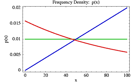 Frequency Density