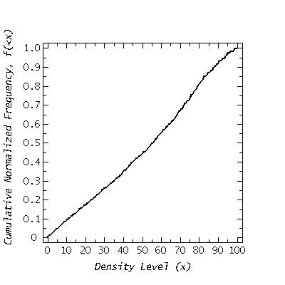 Cumulative Frequency of Density Levels (Z-J vs Z)