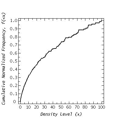 Cumulative Frequency of Density Levels (Z-Y vs Y-J)