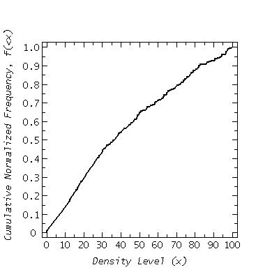 Cumulative Frequency of Density Levels (H-K vs H)