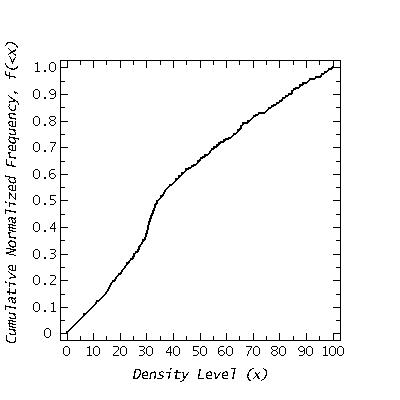 Cumulative Frequency of Density Levels (Y-J vs Y)